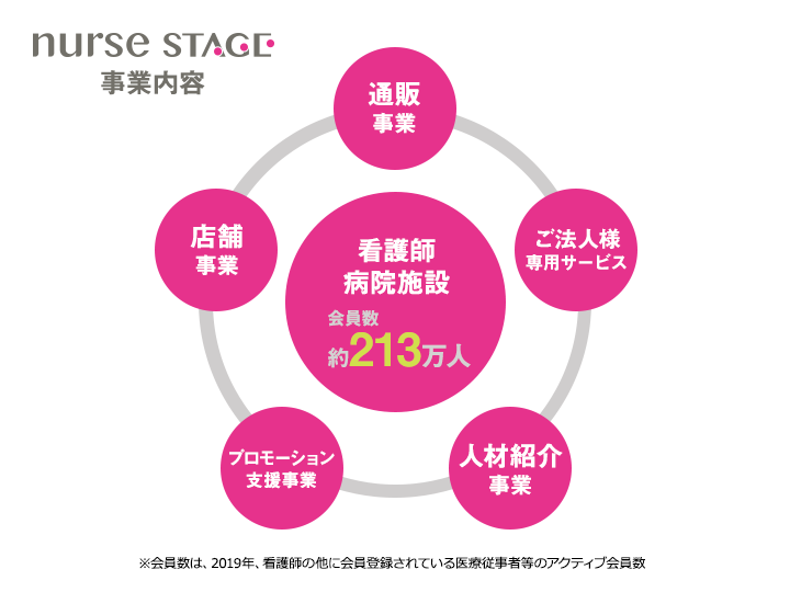 事業展開