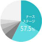 ナースステージ71.6％